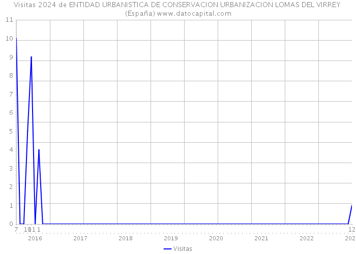 Visitas 2024 de ENTIDAD URBANISTICA DE CONSERVACION URBANIZACION LOMAS DEL VIRREY (España) 