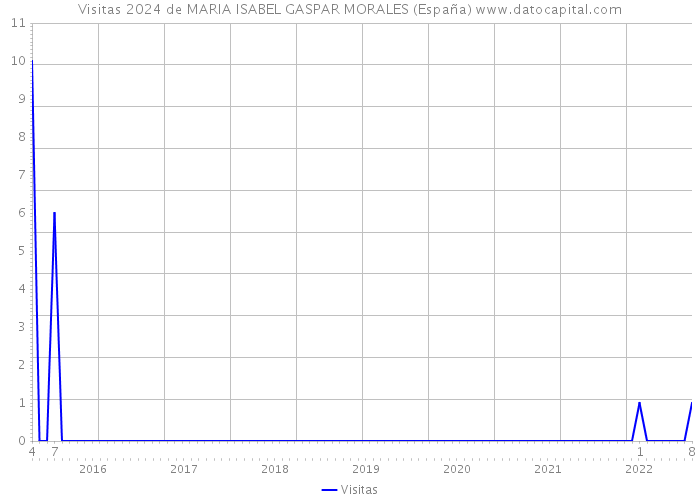 Visitas 2024 de MARIA ISABEL GASPAR MORALES (España) 