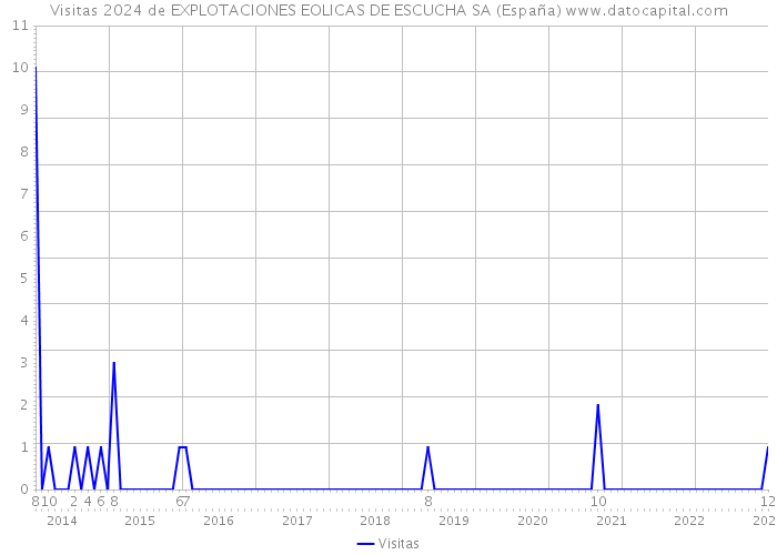 Visitas 2024 de EXPLOTACIONES EOLICAS DE ESCUCHA SA (España) 