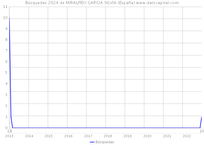 Búsquedas 2024 de MIRALPEIX GARCIA SILVIA (España) 