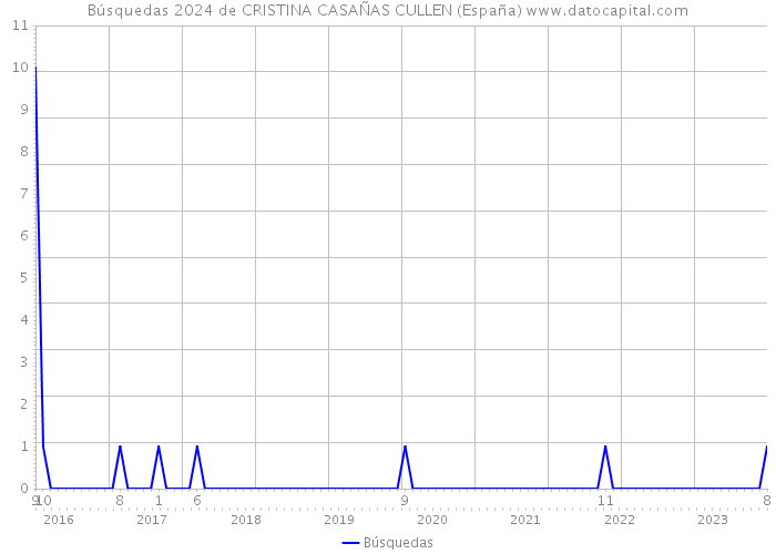 Búsquedas 2024 de CRISTINA CASAÑAS CULLEN (España) 