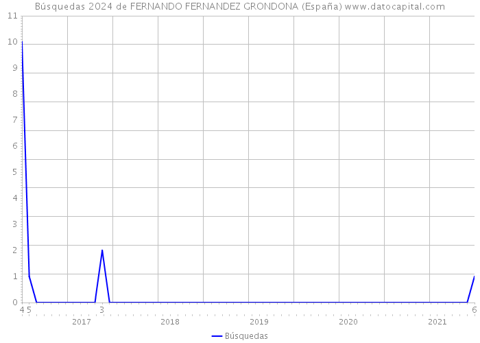 Búsquedas 2024 de FERNANDO FERNANDEZ GRONDONA (España) 