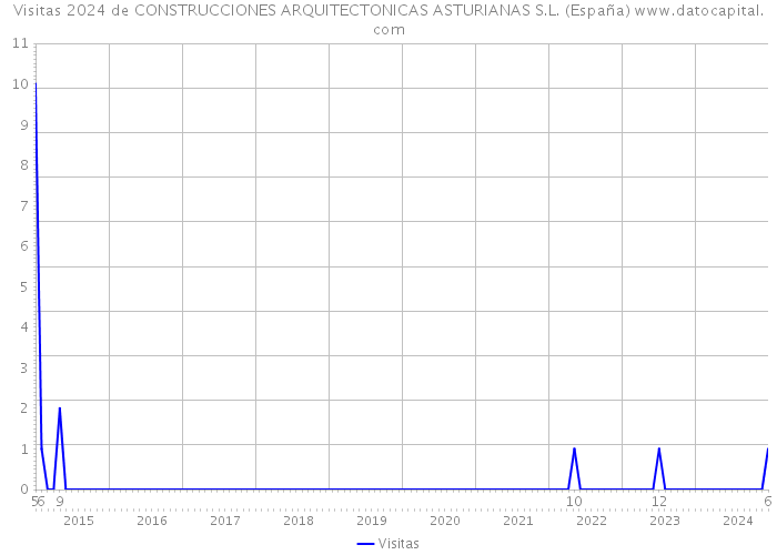 Visitas 2024 de CONSTRUCCIONES ARQUITECTONICAS ASTURIANAS S.L. (España) 