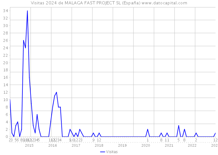 Visitas 2024 de MALAGA FAST PROJECT SL (España) 