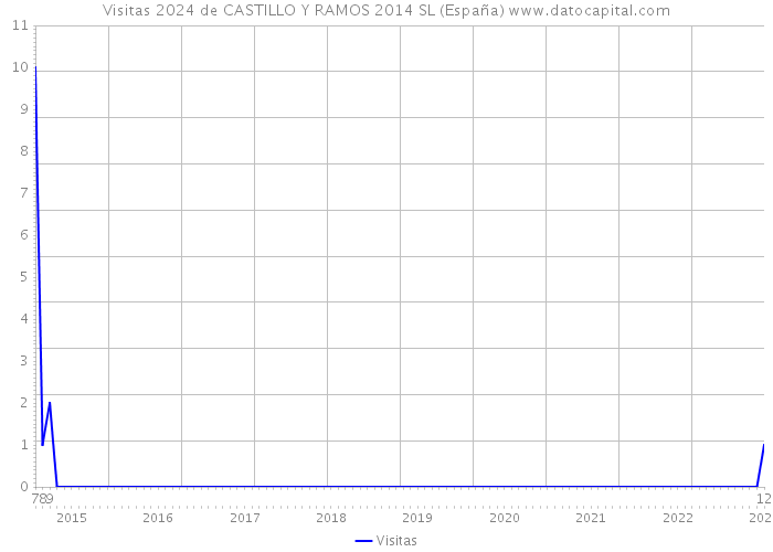Visitas 2024 de CASTILLO Y RAMOS 2014 SL (España) 
