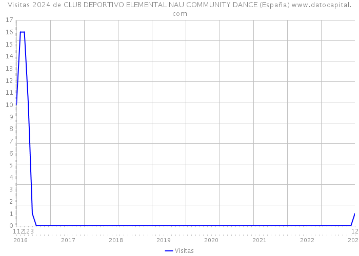 Visitas 2024 de CLUB DEPORTIVO ELEMENTAL NAU COMMUNITY DANCE (España) 
