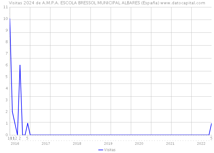 Visitas 2024 de A.M.P.A. ESCOLA BRESSOL MUNICIPAL ALBARES (España) 