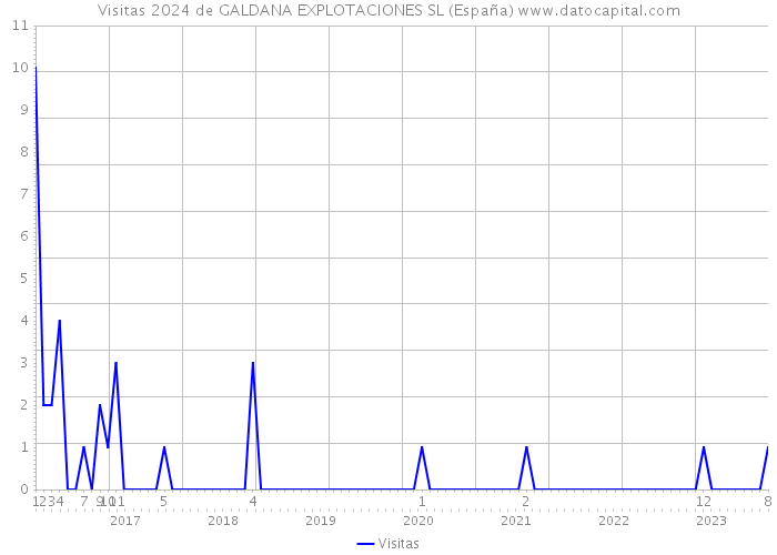 Visitas 2024 de GALDANA EXPLOTACIONES SL (España) 