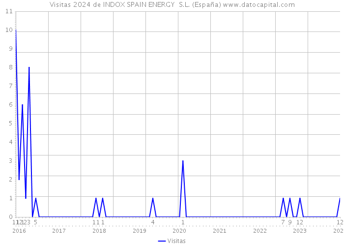 Visitas 2024 de INDOX SPAIN ENERGY S.L. (España) 