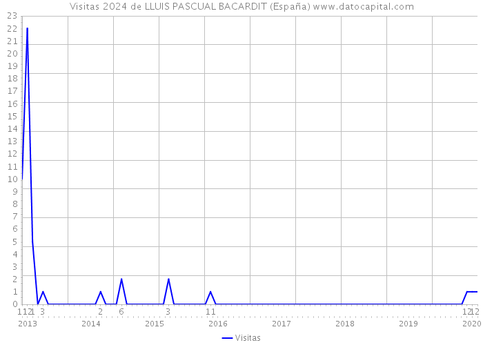 Visitas 2024 de LLUIS PASCUAL BACARDIT (España) 