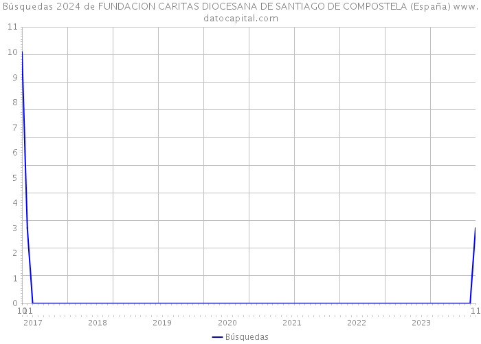 Búsquedas 2024 de FUNDACION CARITAS DIOCESANA DE SANTIAGO DE COMPOSTELA (España) 