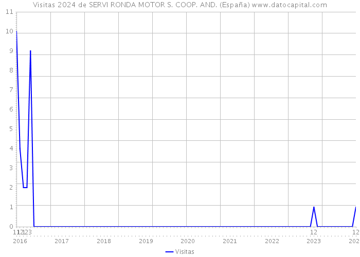 Visitas 2024 de SERVI RONDA MOTOR S. COOP. AND. (España) 