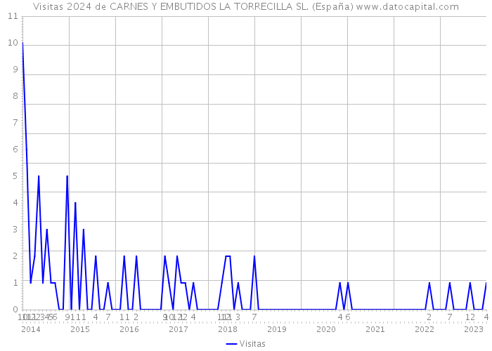 Visitas 2024 de CARNES Y EMBUTIDOS LA TORRECILLA SL. (España) 