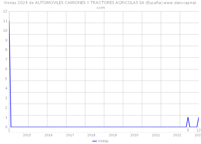 Visitas 2024 de AUTOMOVILES CAMIONES Y TRACTORES AGRICOLAS SA (España) 