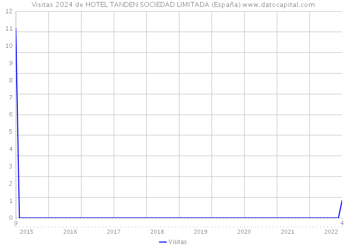 Visitas 2024 de HOTEL TANDEN SOCIEDAD LIMITADA (España) 