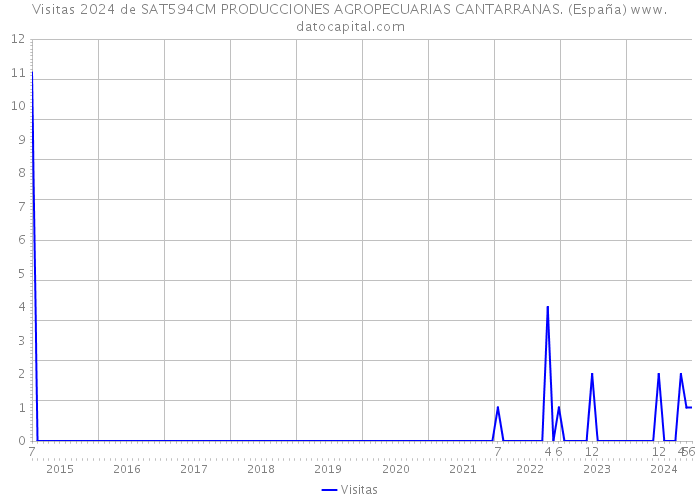 Visitas 2024 de SAT594CM PRODUCCIONES AGROPECUARIAS CANTARRANAS. (España) 