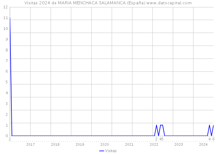 Visitas 2024 de MARIA MENCHACA SALAMANCA (España) 