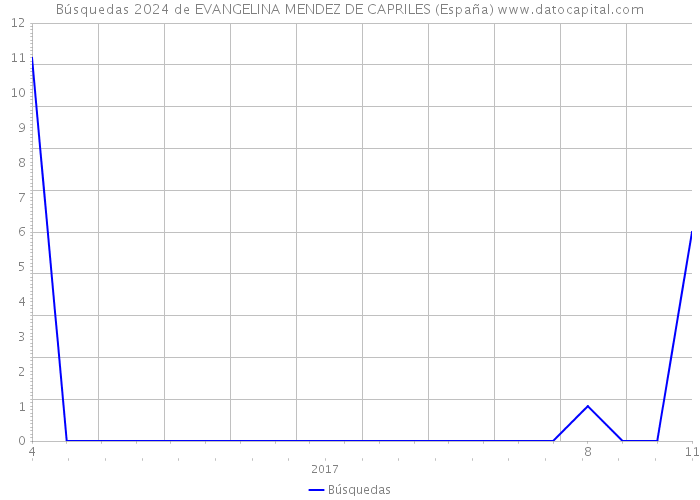 Búsquedas 2024 de EVANGELINA MENDEZ DE CAPRILES (España) 