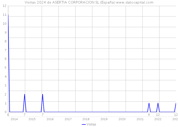 Visitas 2024 de ASERTIA CORPORACION SL (España) 