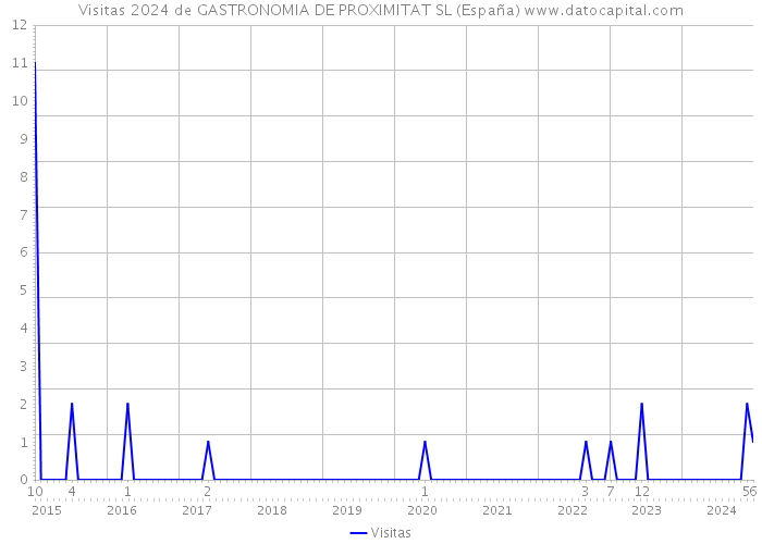 Visitas 2024 de GASTRONOMIA DE PROXIMITAT SL (España) 