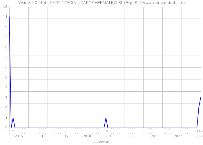 Visitas 2024 de CARPINTERIA UGARTE HERMANOS SL (España) 