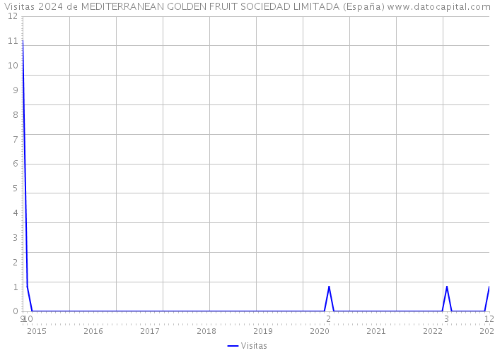 Visitas 2024 de MEDITERRANEAN GOLDEN FRUIT SOCIEDAD LIMITADA (España) 