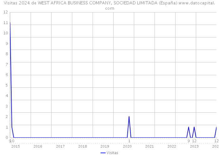 Visitas 2024 de WEST AFRICA BUSINESS COMPANY, SOCIEDAD LIMITADA (España) 