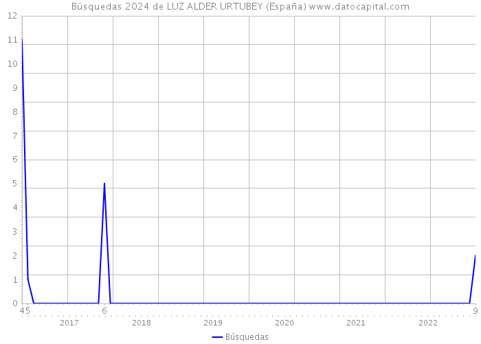 Búsquedas 2024 de LUZ ALDER URTUBEY (España) 