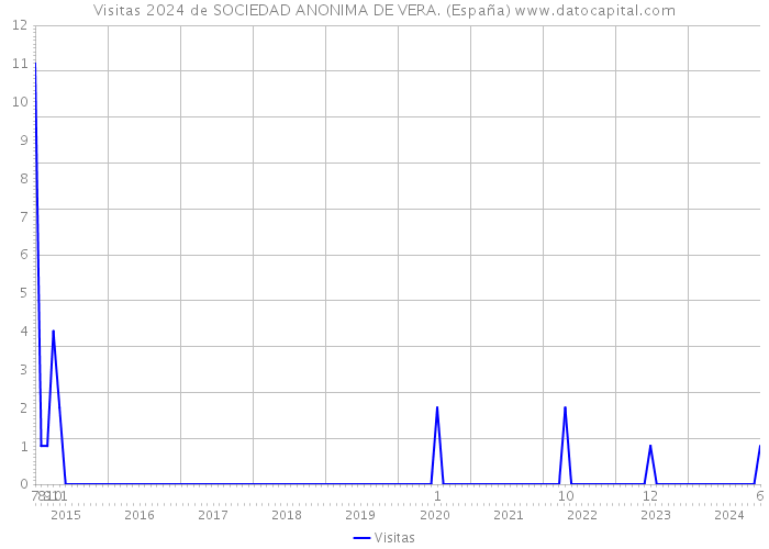 Visitas 2024 de SOCIEDAD ANONIMA DE VERA. (España) 