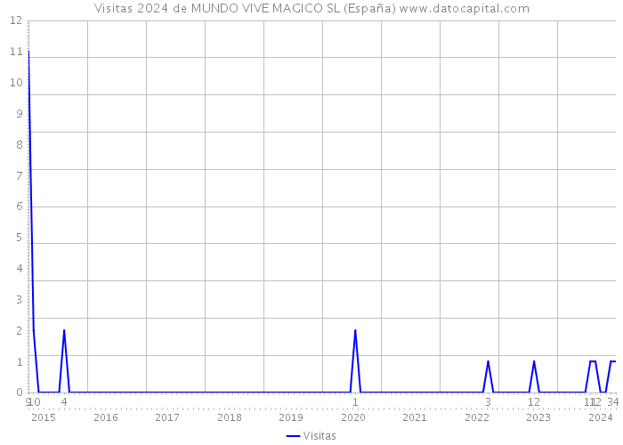 Visitas 2024 de MUNDO VIVE MAGICO SL (España) 