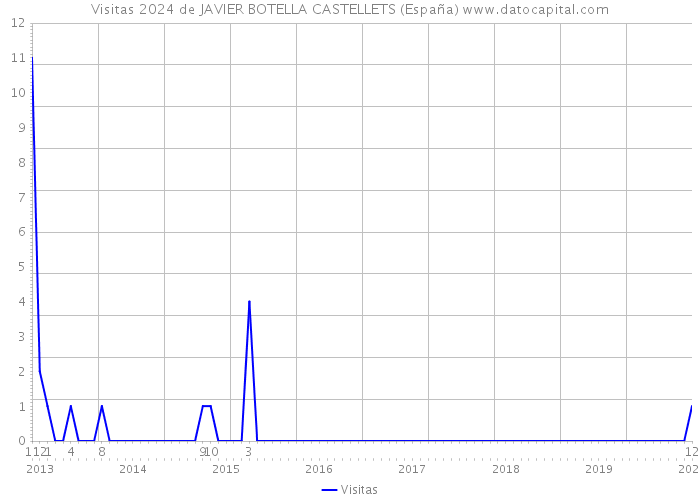 Visitas 2024 de JAVIER BOTELLA CASTELLETS (España) 