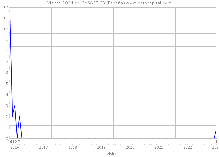 Visitas 2024 de CASABE CB (España) 