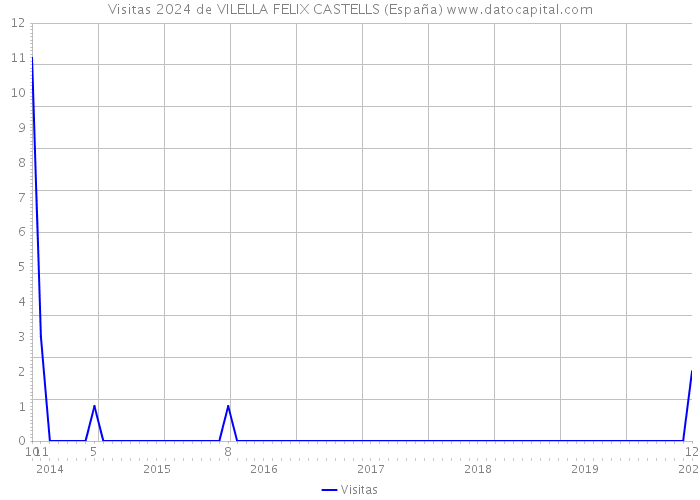Visitas 2024 de VILELLA FELIX CASTELLS (España) 