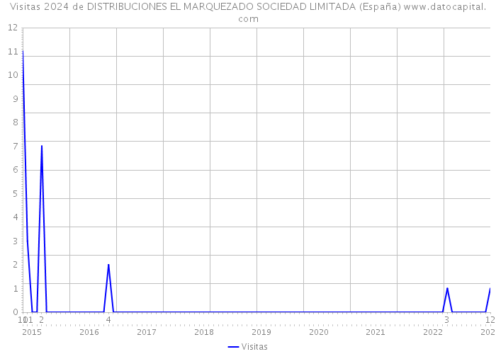 Visitas 2024 de DISTRIBUCIONES EL MARQUEZADO SOCIEDAD LIMITADA (España) 