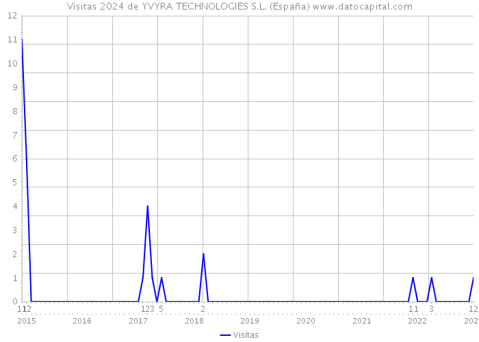 Visitas 2024 de YVYRA TECHNOLOGIES S.L. (España) 