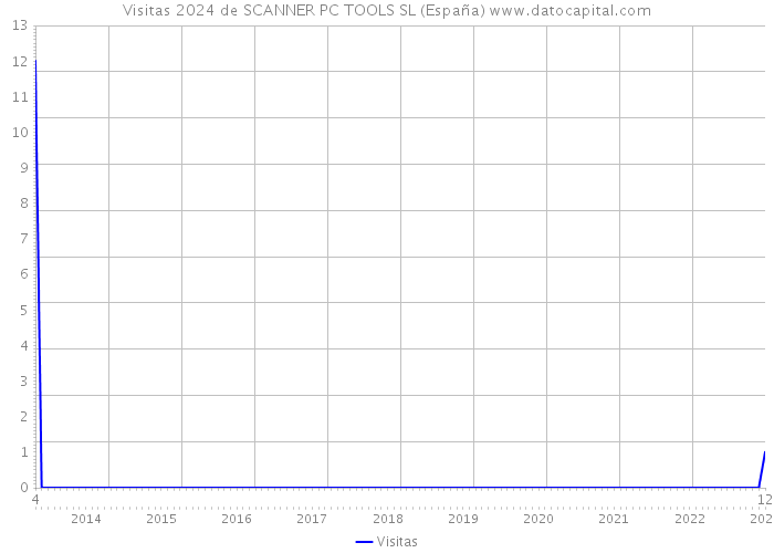 Visitas 2024 de SCANNER PC TOOLS SL (España) 