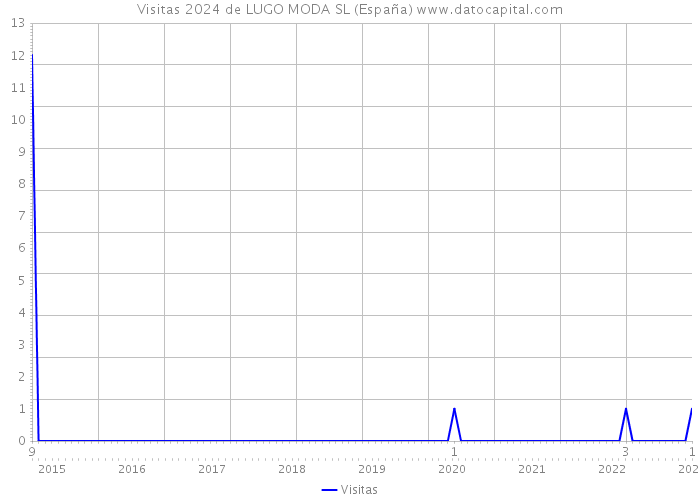 Visitas 2024 de LUGO MODA SL (España) 