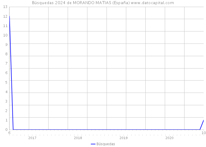 Búsquedas 2024 de MORANDO MATIAS (España) 