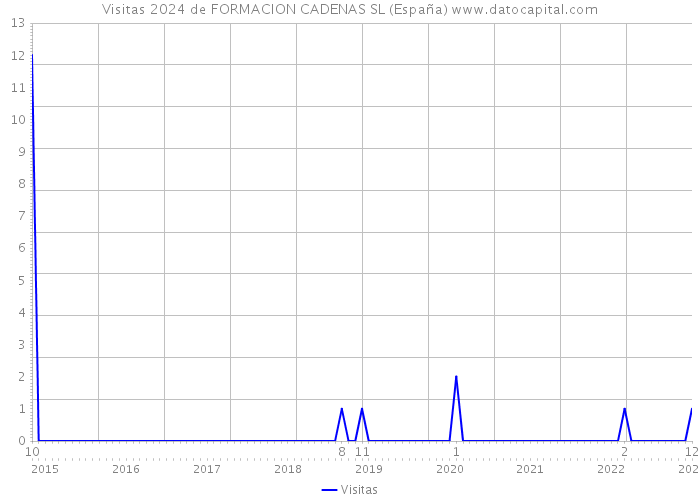 Visitas 2024 de FORMACION CADENAS SL (España) 
