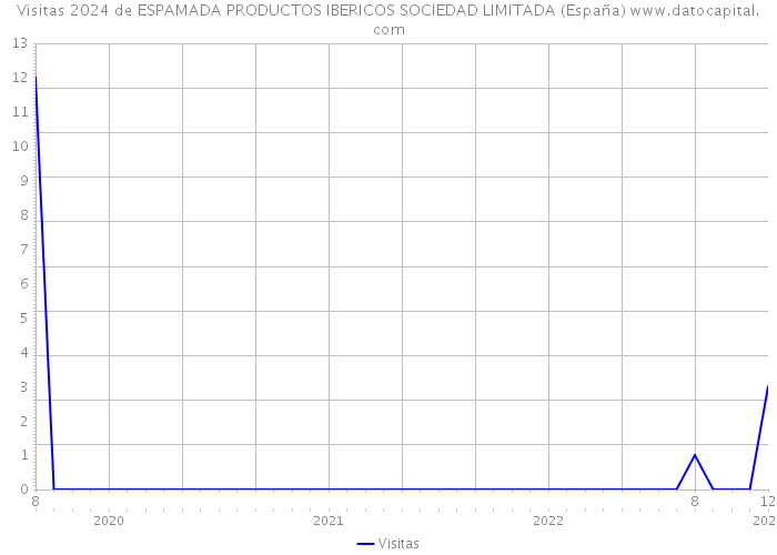 Visitas 2024 de ESPAMADA PRODUCTOS IBERICOS SOCIEDAD LIMITADA (España) 