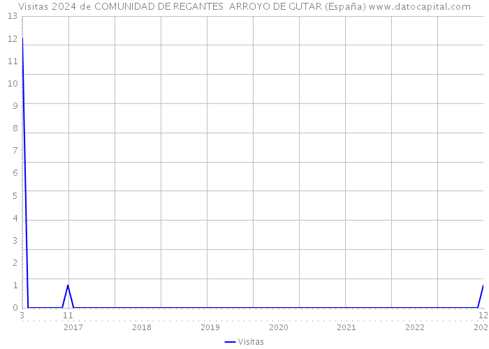 Visitas 2024 de COMUNIDAD DE REGANTES ARROYO DE GUTAR (España) 