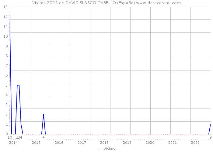 Visitas 2024 de DAVID BLASCO CABELLO (España) 
