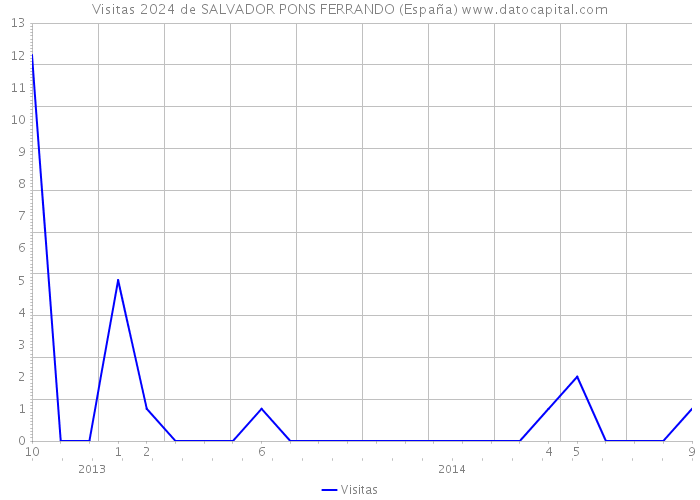 Visitas 2024 de SALVADOR PONS FERRANDO (España) 