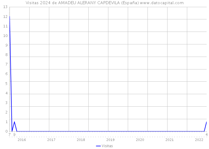 Visitas 2024 de AMADEU ALERANY CAPDEVILA (España) 