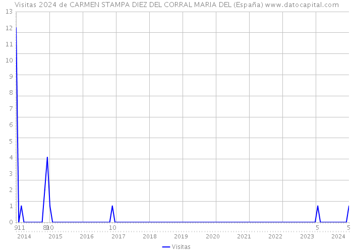 Visitas 2024 de CARMEN STAMPA DIEZ DEL CORRAL MARIA DEL (España) 
