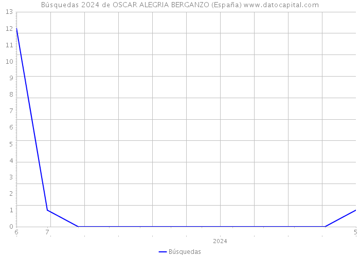 Búsquedas 2024 de OSCAR ALEGRIA BERGANZO (España) 