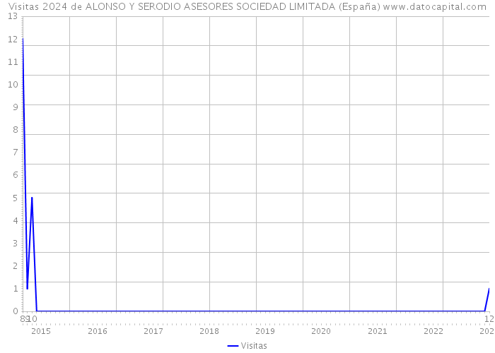 Visitas 2024 de ALONSO Y SERODIO ASESORES SOCIEDAD LIMITADA (España) 