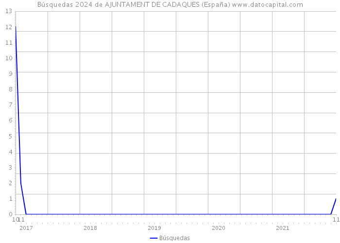 Búsquedas 2024 de AJUNTAMENT DE CADAQUES (España) 