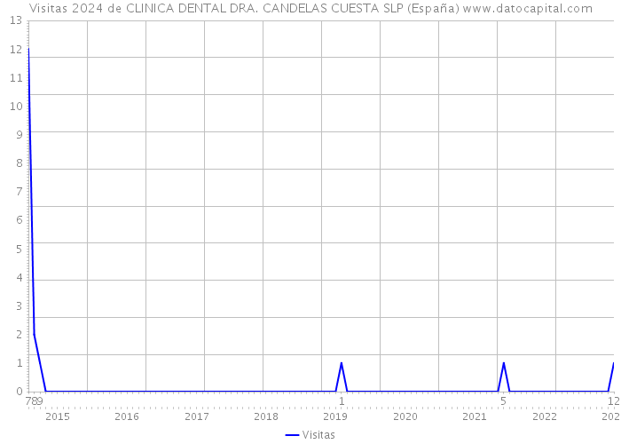 Visitas 2024 de CLINICA DENTAL DRA. CANDELAS CUESTA SLP (España) 