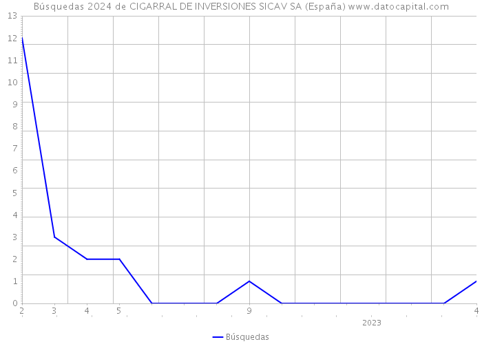 Búsquedas 2024 de CIGARRAL DE INVERSIONES SICAV SA (España) 